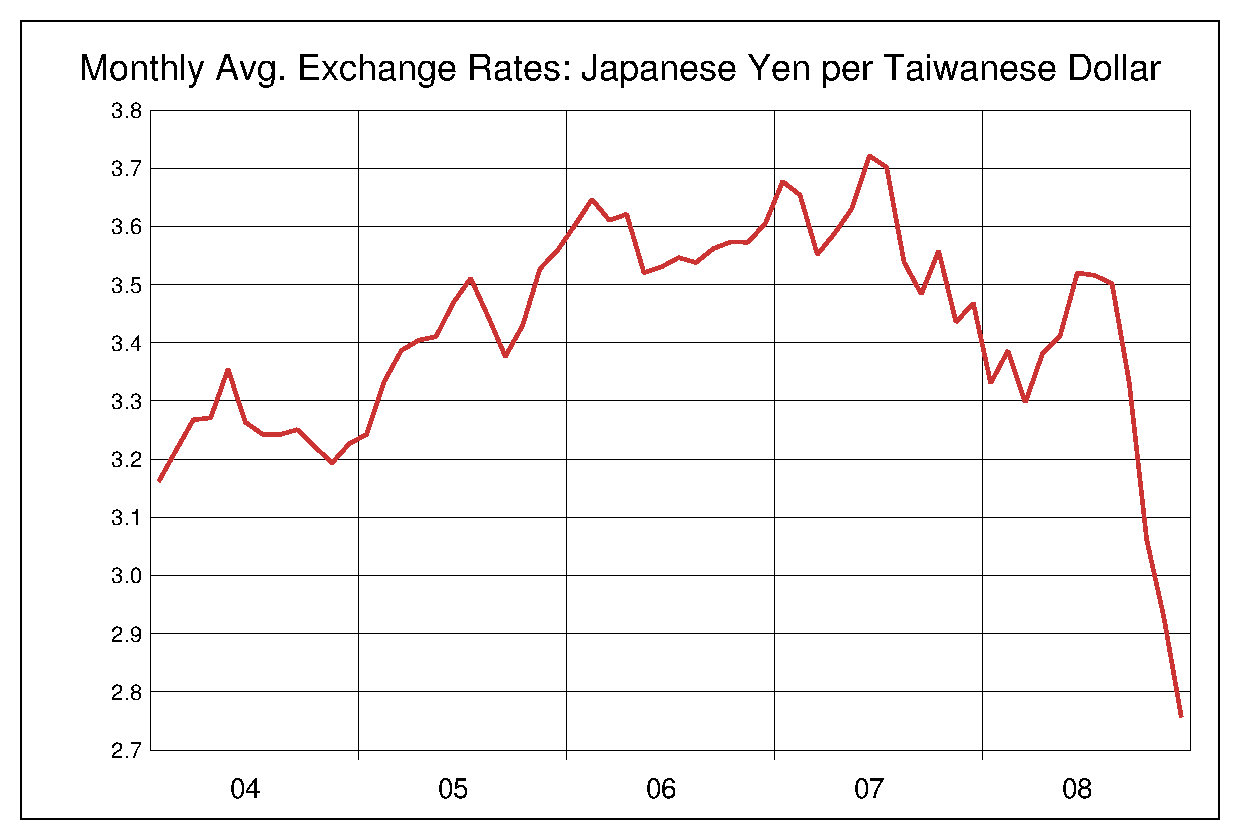 2004年から2008年までの台湾ドル/円（TWD/JPY）為替相場の推移